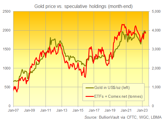 Chart of Managed Money's notional net long in Comex gold derivatives plus total global gold ETF holdings. Source: BullionVault Chart of Managed Money's notional net long in Comex gold derivatives plus total global gold ETF holdings. Source: BullionVault