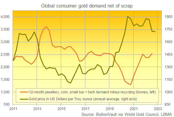 Chart of global consumer gold demand, rolling 4-quarter total, net of recycling flows. Source: BullionVault Chart of global consumer gold demand, rolling 4-quarter total, net of recycling flows. Source: BullionVault