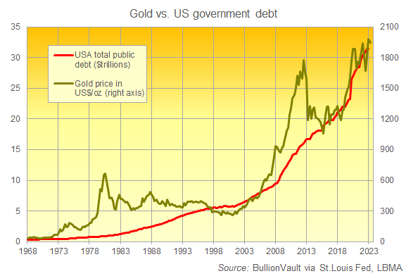 Chart of US total public debt vs. gold priced in Dollars. Source: BullionVault Chart of US total public debt vs. gold priced in Dollars. Source: BullionVault