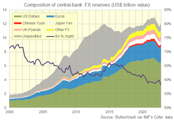 Chart of global central bank foreign currency reserves. Source: BullionVault via IMF's Cofer data Chart of global central bank foreign currency reserves. Source: BullionVault via IMF's Cofer data