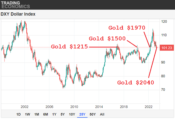 Chart of the Dollar Index against the rest of the world's major currencies. Source: BullionVault Chart of the Dollar Index against the rest of the world's major currencies. Source: BullionVault