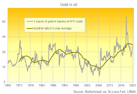 One ounce of gold priced in barrels of oil. Source: BullionVault One ounce of gold priced in barrels of oil. Source: BullionVault