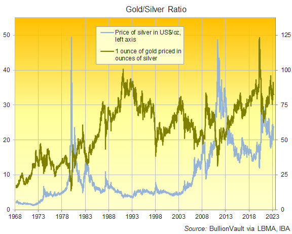 Gold/Silver Ratio, daily London benchmarks. Source: BullionVault Gold/Silver Ratio, daily London benchmarks. Source: BullionVault