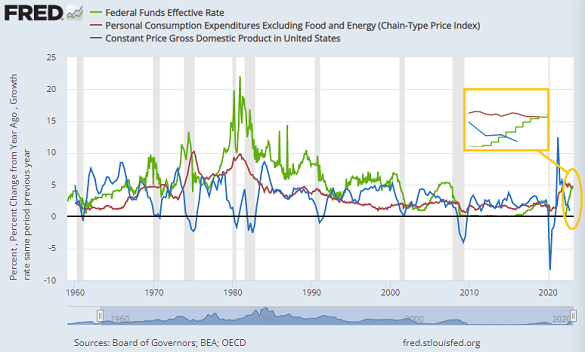 Fed Funds rate vs. US GDP growth and core PCE inflation. Source: St.Louis Fed Fed Funds rate vs. US GDP growth and core PCE inflation. Source: St.Louis Fed