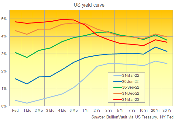 US yield curve, from Fed Funds to 30-year Treasurys. Source: BullionVault US yield curve, from Fed Funds to 30-year Treasurys. Source: BullionVault