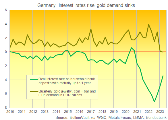 Chart of Germany's net household and investor gold demand. Source: BullionVault via the World Gold Council Chart of Germany's net household and investor gold demand. Source: BullionVault via the World Gold Council