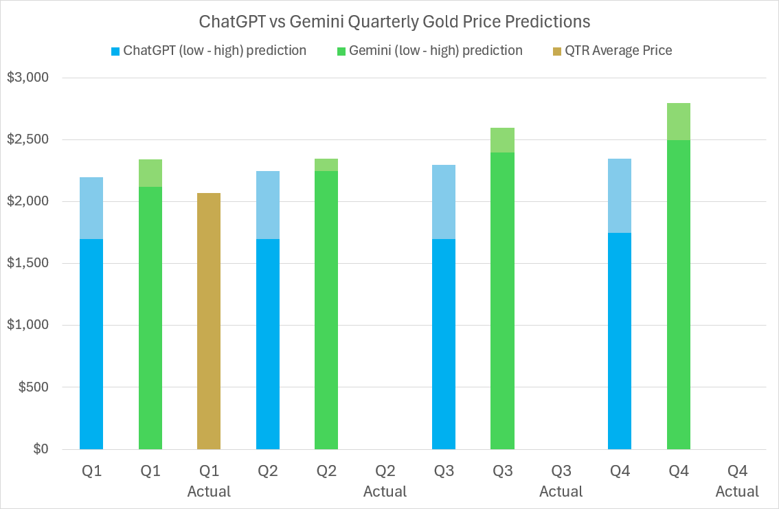 2024 Gold price predictions and forecasts from ChatGPT, Google’s Gemini AI, LBMA analysts’ & actual average quarterly prices 2024 Gold price predictions and forecasts from ChatGPT, Google’s Gemini AI, LBMA analysts’ & actual average quarterly prices