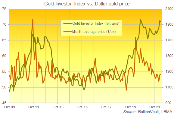 Chart of the Gold Investor Index, all data. Source: BullionVault Chart of the Gold Investor Index, all data. Source: BullionVault
