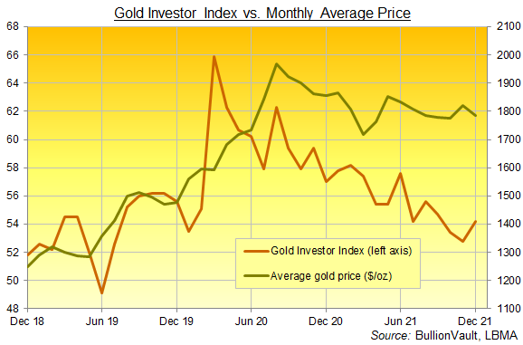 Chart of the Gold Investor Index, 3 years to Dec 2021. Source: BullionVault Chart of the Gold Investor Index, 3 years to Dec 2021. Source: BullionVault