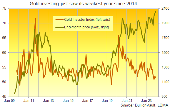 Gold just saw its weakest investing activity since the bear market of 2014. Source: BullionVault Gold Investor Index Gold just saw its weakest investing activity since the bear market of 2014. Source: BullionVault Gold Investor Index