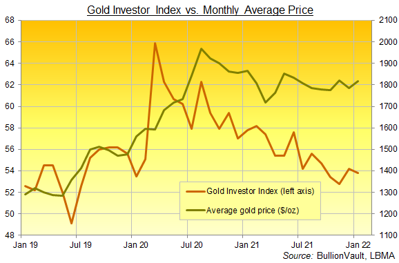 The Gold Investor Index, 3 years to January 2022. Source: BullionVault The Gold Investor Index, 3 years to January 2022. Source: BullionVault