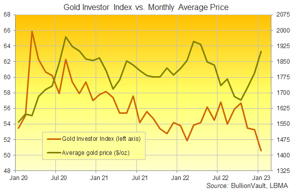 Chart of the Gold Investor Index, last 3 years. Source: BullionVault Chart of the Gold Investor Index, last 3 years. Source: BullionVault