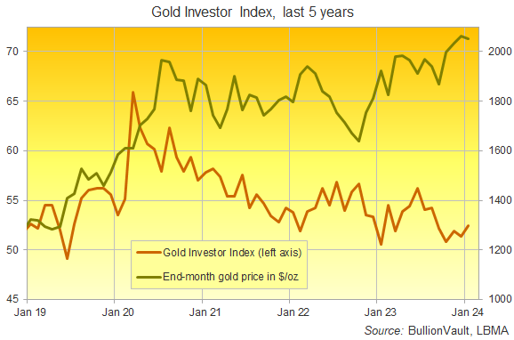 Chart of the Gold Investor Index, last 5 years, vs. Dollar gold price. Source: BullionVault Chart of the Gold Investor Index, last 5 years, vs. Dollar gold price. Source: BullionVault
