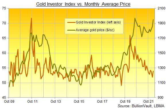 Chart of the Gold Investor Index, full series to March 2022. Source: BullionVault Chart of the Gold Investor Index, full series to March 2022. Source: BullionVault