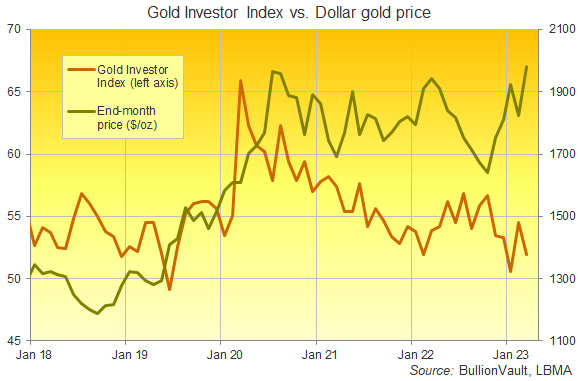 Chart of the Gold Investor Index vs. month-end Dollar prices. Source: BullionVault Chart of the Gold Investor Index vs. month-end Dollar prices. Source: BullionVault