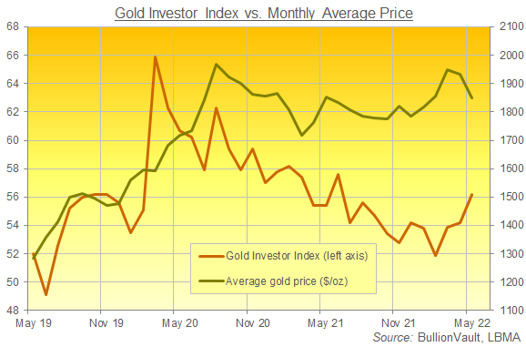 Chart of the Gold Investor Index, last 3 years. Source: BullionVault Chart of the Gold Investor Index, last 3 years. Source: BullionVault
