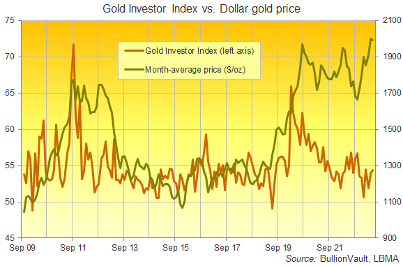 The Gold Investor Index, all data to May 2023. Source: BullionVault The Gold Investor Index, all data to May 2023. Source: BullionVault