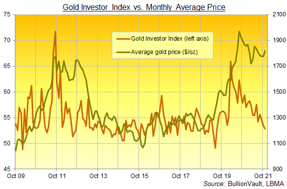 The Gold Investor Index, all data to November 2021. Source: BullionVault The Gold Investor Index, all data to November 2021. Source: BullionVault
