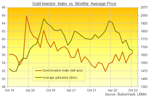 Chart of the Gold Investor Index, last 3 years. Source: BullionVault Chart of the Gold Investor Index, last 3 years. Source: BullionVault
