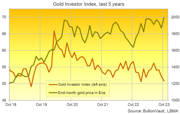 Chart of the Gold Investor Index, last 5 years, versus month-end Dollar gold price. Source: BullionVault Chart of the Gold Investor Index, last 5 years, versus month-end Dollar gold price. Source: BullionVault
