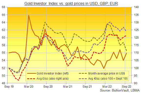 Chart of the global Gold Investor Index vs. gold priced in USD, GBP and EUR, last 3 years. Source: BullionVault Chart of the global Gold Investor Index vs. gold priced in USD, GBP and EUR, last 3 years. Source: BullionVault
