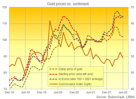 Chart of the Gold Investor Index vs. gold priced in US Dollars, Sterling and Euros (100 = 2021 average). Source: BullionVault Chart of the Gold Investor Index vs. gold priced in US Dollars, Sterling and Euros (100 = 2021 average). Source: BullionVault