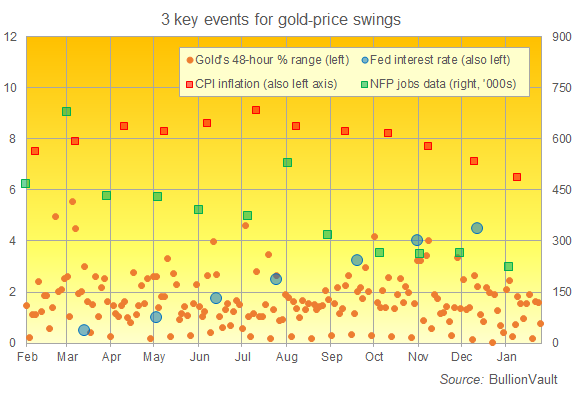 Chart of price-swings in gold vs. US Fed decisions, CPI inflation and NFP jobs data. Source: BullionVault Chart of price-swings in gold vs. US Fed decisions, CPI inflation and NFP jobs data. Source: BullionVault
