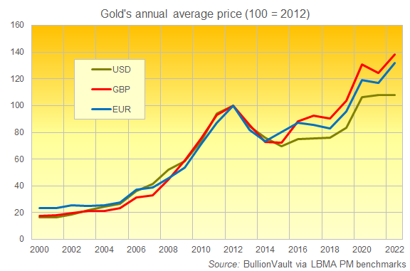 Chart of annual average gold price in US Dollars, Euros and British Pounds (rebased to 100 = 2012). Source: BullionVault Chart of annual average gold price in US Dollars, Euros and British Pounds (rebased to 100 = 2012). Source: BullionVault