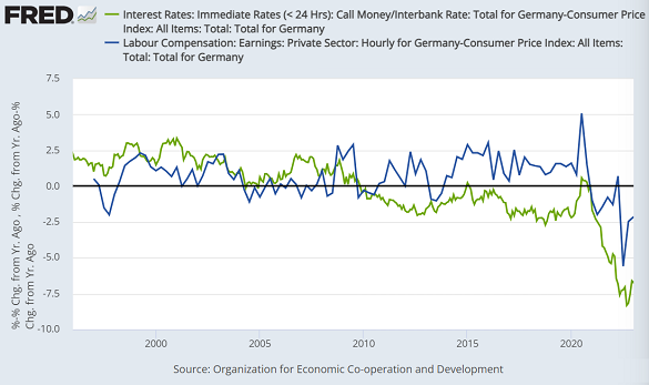 Germany overnight interest rate (green) and average wage growth (blue) both adjusted for CPI inflation. Source: St.Louis Fed via OECD Germany overnight interest rate (green) and average wage growth (blue) both adjusted for CPI inflation. Source: St.Louis Fed via OECD