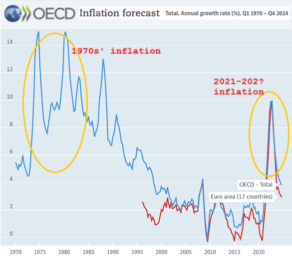 Major economies' average CPI inflation (blue) and Euro-area inflation (blue). Source: OECD Major economies' average CPI inflation (blue) and Euro-area inflation (blue). Source: OECD