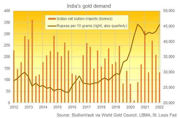 Chart of India's net gold bullion imports vs. Rupee price. Source: BullionVault Chart of India's net gold bullion imports vs. Rupee price. Source: BullionVault