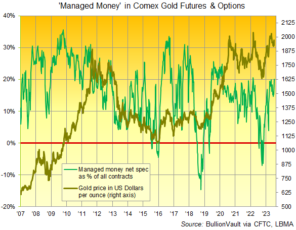 Chart of Managed Money's net speculative long position in Comex futures and options as a percentage of all open contracts. Source: BullionVault Chart of Managed Money's net speculative long position in Comex futures and options as a percentage of all open contracts. Source: BullionVault