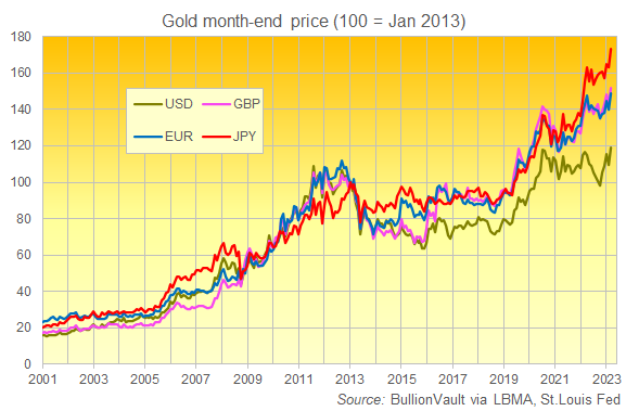 Chart of gold priced in US Dollars, Euros, Sterling and Japanese Yen, all rebased to 100 = January 2013. Source: BullionVault Chart of gold priced in US Dollars, Euros, Sterling and Japanese Yen, all rebased to 100 = January 2013. Source: BullionVault