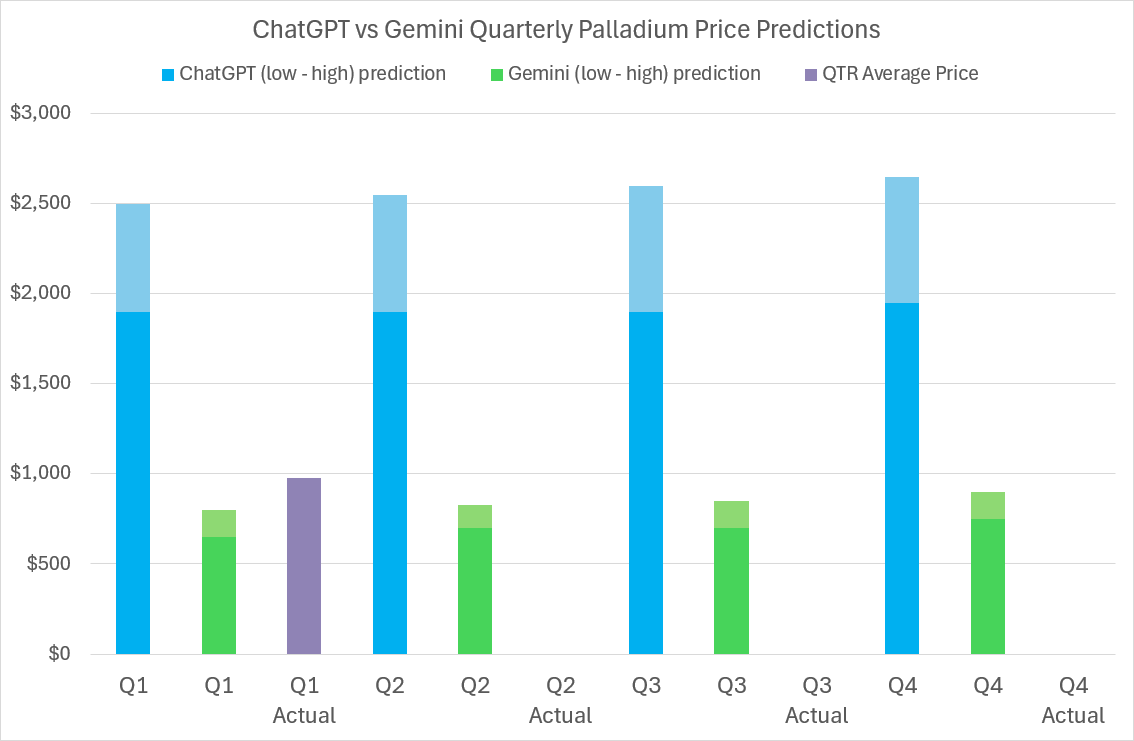 2024 Palladium price predictions and forecasts from ChatGPT, Google’s Gemini AI, LBMA analysts’ & actual average quarterly prices 2024 Palladium price predictions and forecasts from ChatGPT, Google’s Gemini AI, LBMA analysts’ & actual average quarterly prices