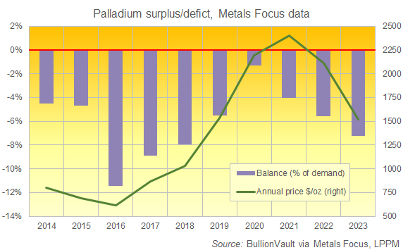 Chart of global palladium market balance, Metals Focus' data Chart of global palladium market balance, Metals Focus' data