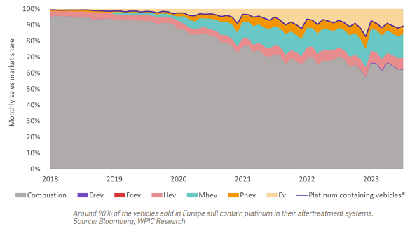 Range-extended electric vehicles (E-REVs), Fuel cell electric vehicles (FCEV), Hybrid electric vehicles (HEV), Mild hybrid (MHEV), Plug-in hybrid (PHEV), Electric vehicles (EV, also known as fully electric or battery electric). Source: World Platinum Investment Council Range-extended electric vehicles (E-REVs), Fuel cell electric vehicles (FCEV), Hybrid electric vehicles (HEV), Mild hybrid (MHEV), Plug-in hybrid (PHEV), Electric vehicles (EV, also known as fully electric or battery electric). Source: World Platinum Investment Council