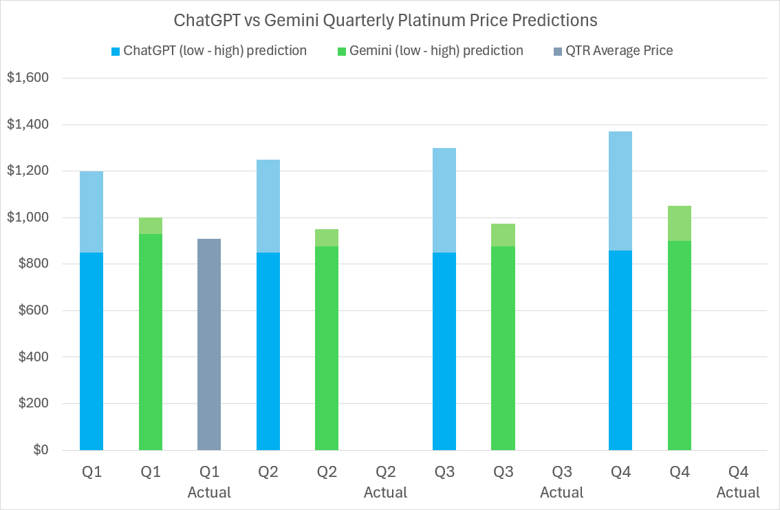2024 Platinum price predictions and forecasts from ChatGPT, Google’s Gemini AI, LBMA analysts’ & actual average quarterly prices 2024 Platinum price predictions and forecasts from ChatGPT, Google’s Gemini AI, LBMA analysts’ & actual average quarterly prices