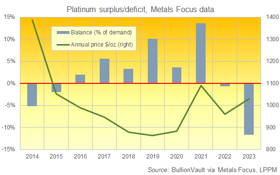 Chart of global platinum market balance, Metals Focus' data Chart of global platinum market balance, Metals Focus' data