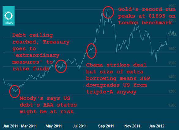 Chart of London PM gold price benchmark. Source: LBMA chart, notes from BullionVault Chart of London PM gold price benchmark. Source: LBMA chart, notes from BullionVault