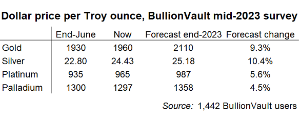 Table of end-2023 precious-metal price forecasts from BullionVault users Table of end-2023 precious-metal price forecasts from BullionVault users