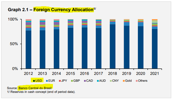 Chart of Brazil's central banks reserves by currency. Source: BCB Chart of Brazil's central banks reserves by currency. Source: BCB