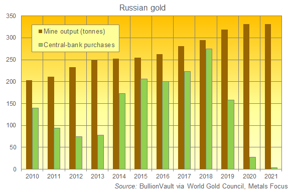 Chart of Russia's gold mine output and central-bank purchases. Source: BullionVault Chart of Russia's gold mine output and central-bank purchases. Source: BullionVault