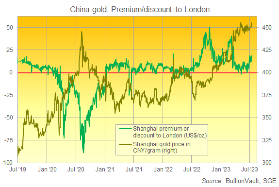 Chart of Shanghai gold price and premium above London quotes. Source: BullionVault Chart of Shanghai gold price and premium above London quotes. Source: BullionVault