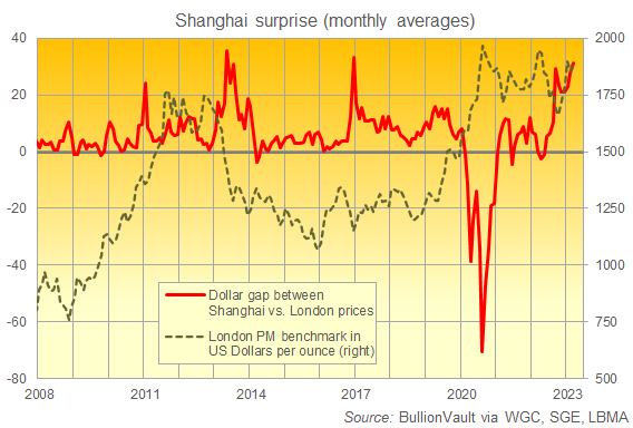 Chart of Shanghai gold premium (left) vs. global gold price in US Dollars per ounce. Source: BullionVault Chart of Shanghai gold premium (left) vs. global gold price in US Dollars per ounce. Source: BullionVault
