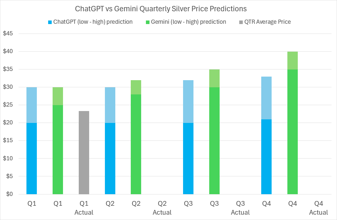 2024 Silver price predictions and forecasts from ChatGPT, Google’s Gemini AI, LBMA analysts’ & actual average quarterly prices 2024 Silver price predictions and forecasts from ChatGPT, Google’s Gemini AI, LBMA analysts’ & actual average quarterly prices