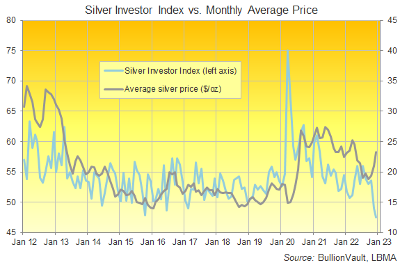 Chart of the Silver Investor Index, all data to December 2022. Source: BullionVault Chart of the Silver Investor Index, all data to December 2022. Source: BullionVault