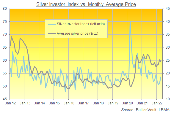 Chart of the Silver Investor Index. Source: BullionVault Chart of the Silver Investor Index. Source: BullionVault
