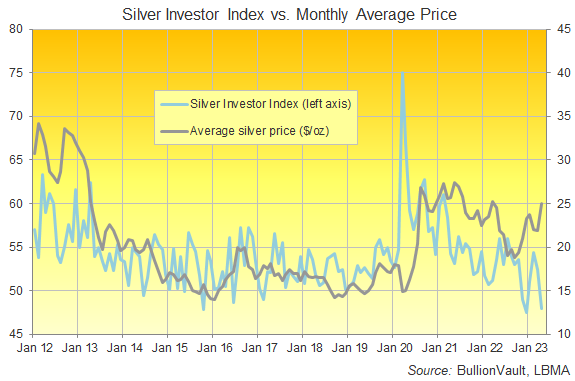 Chart of the Silver Investor Index, all data to April 2023. Source: BullionVault Chart of the Silver Investor Index, all data to April 2023. Source: BullionVault