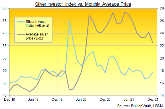 Chart of the Silver Investor Index, 3 years to Dec 2021. Source: BullionVault Chart of the Silver Investor Index, 3 years to Dec 2021. Source: BullionVault