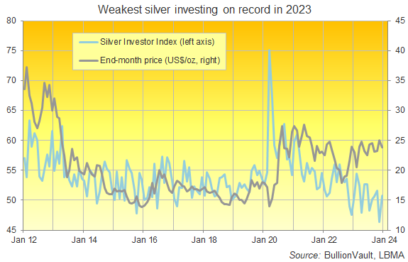 Silver investing activity was the weakest on record in 2023. Source: BullionVault Silver Investor Index Silver investing activity was the weakest on record in 2023. Source: BullionVault Silver Investor Index
